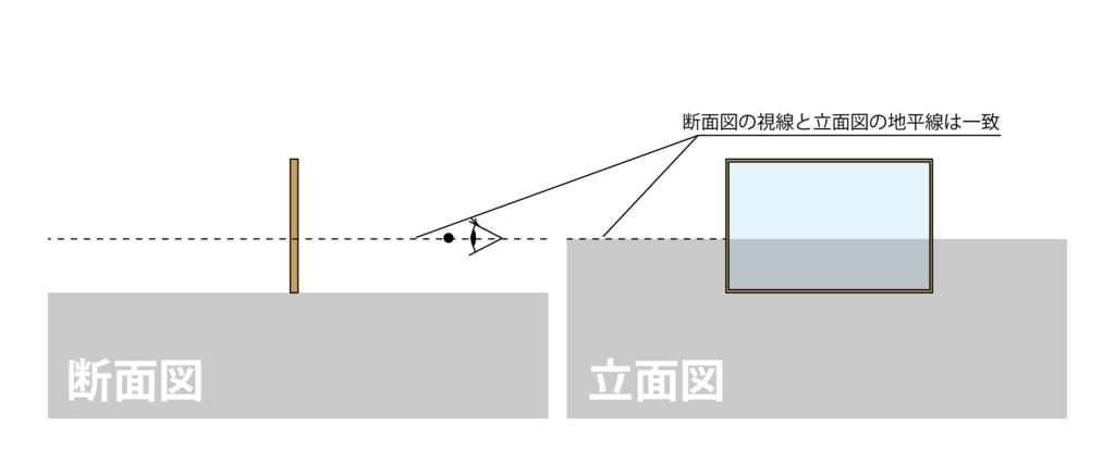 図2-3　断面図の「視点S」と立面図の「地平線」は高さが揃っている