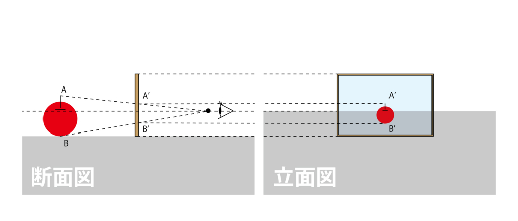 3.断面図上のA’の高さがそのまま立面図上の点A’の高さになります。［図2-7］